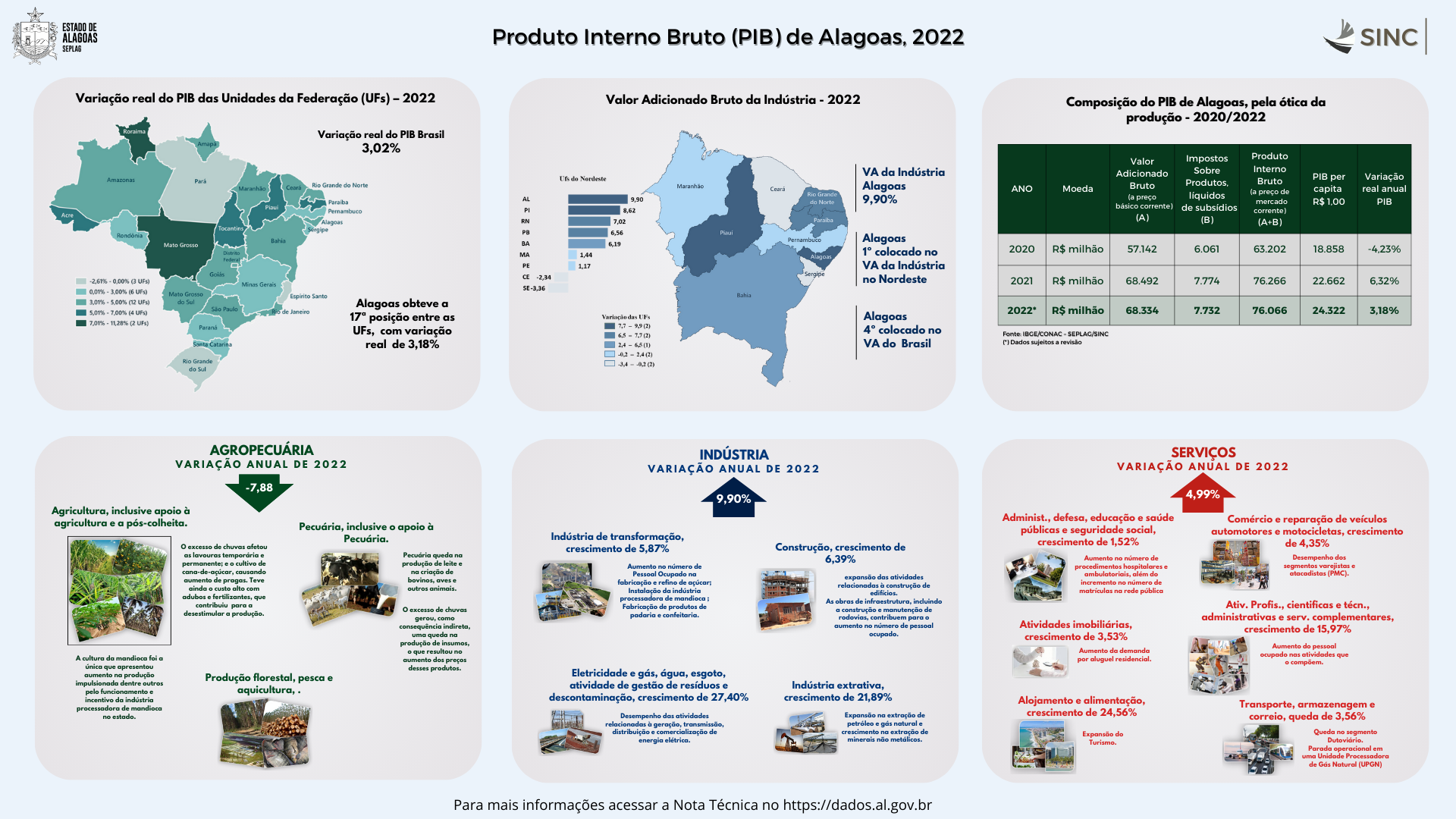 $Contas Regionais PIB de Alagoas 2022
