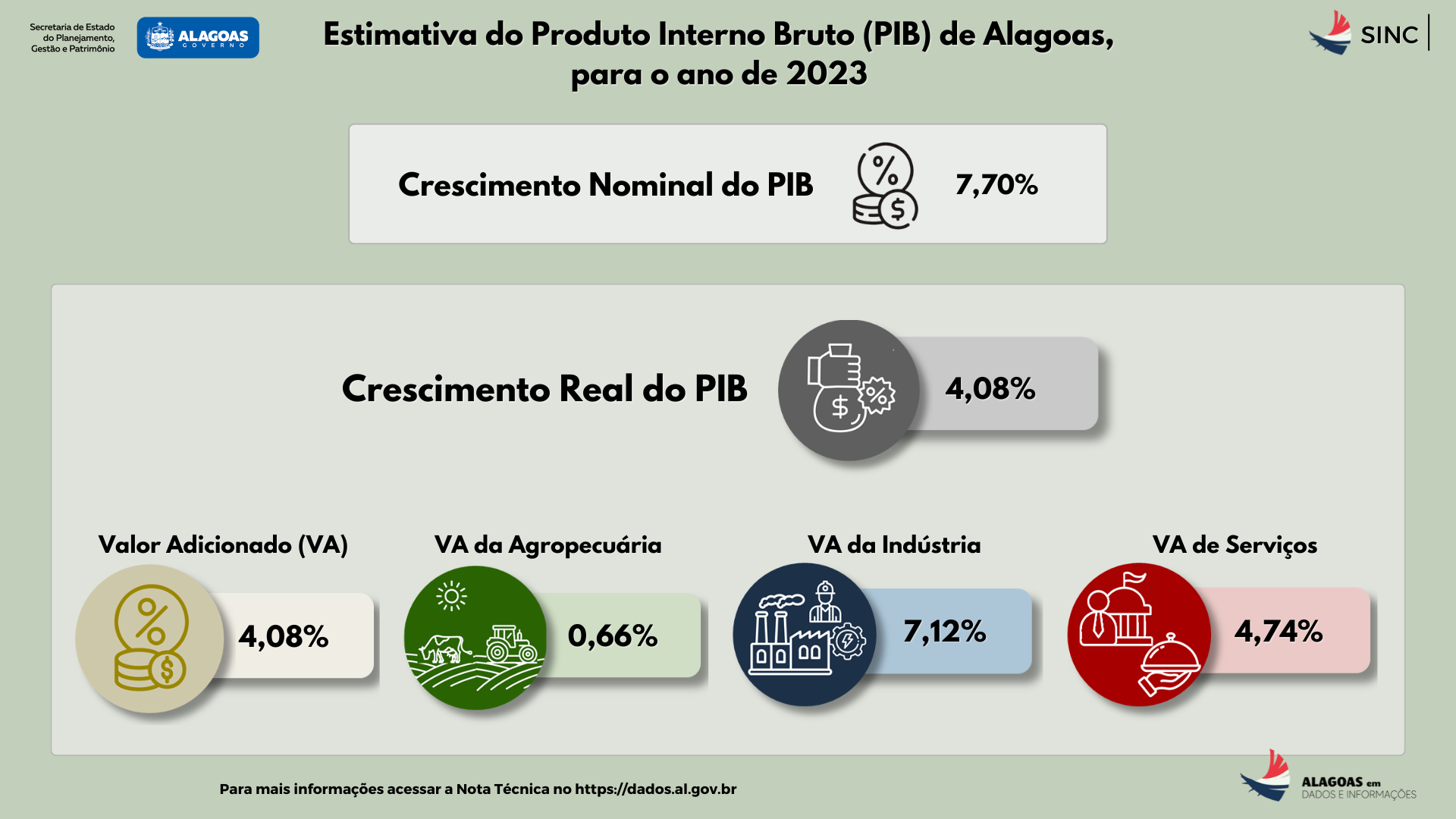 $Estimativa do PIB de Alagoas, referente ao acumulado de 2023