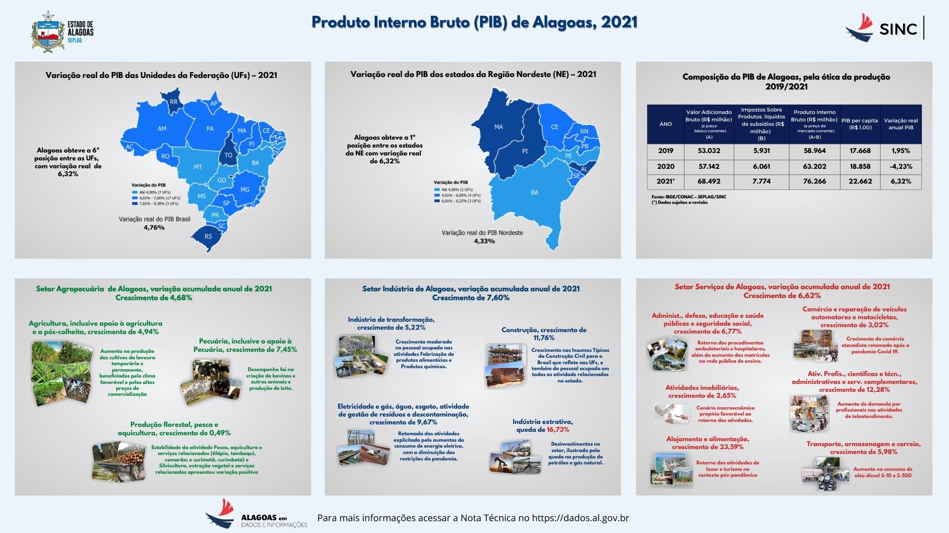 $Infográfico PIB de Alagoas 2021
